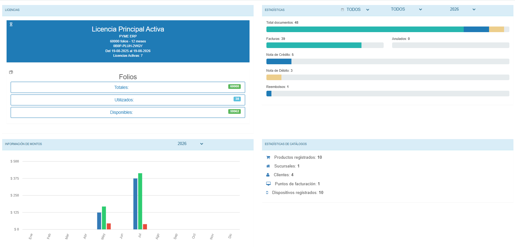 Indicadores del Dashboard